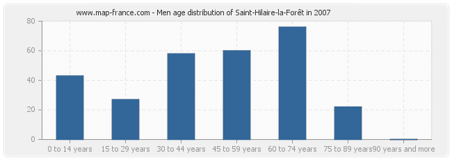 Men age distribution of Saint-Hilaire-la-Forêt in 2007