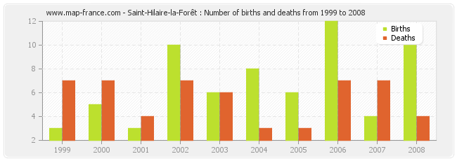 Saint-Hilaire-la-Forêt : Number of births and deaths from 1999 to 2008
