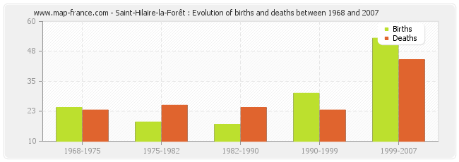 Saint-Hilaire-la-Forêt : Evolution of births and deaths between 1968 and 2007