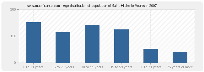 Age distribution of population of Saint-Hilaire-le-Vouhis in 2007