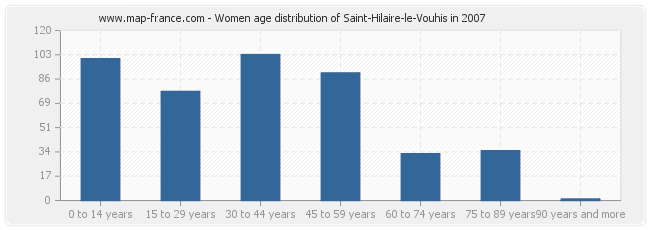 Women age distribution of Saint-Hilaire-le-Vouhis in 2007