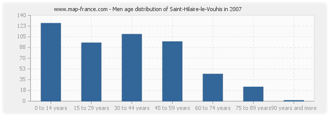 Men age distribution of Saint-Hilaire-le-Vouhis in 2007