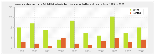 Saint-Hilaire-le-Vouhis : Number of births and deaths from 1999 to 2008