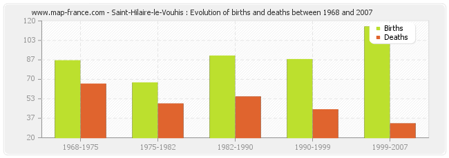 Saint-Hilaire-le-Vouhis : Evolution of births and deaths between 1968 and 2007