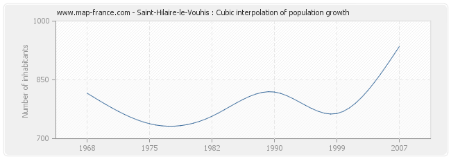 Saint-Hilaire-le-Vouhis : Cubic interpolation of population growth