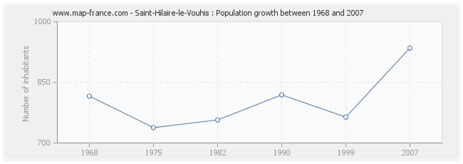 Population Saint-Hilaire-le-Vouhis