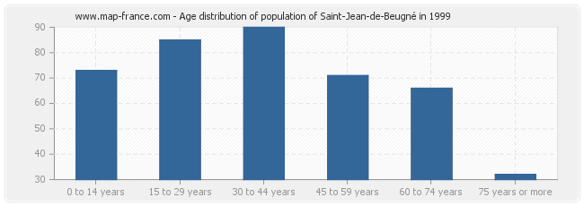 Age distribution of population of Saint-Jean-de-Beugné in 1999