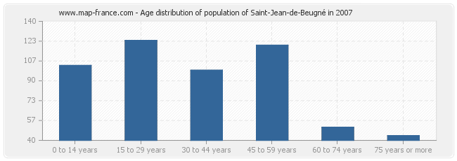 Age distribution of population of Saint-Jean-de-Beugné in 2007