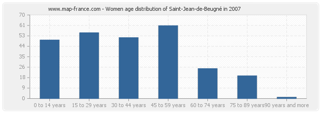 Women age distribution of Saint-Jean-de-Beugné in 2007