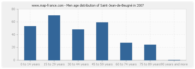 Men age distribution of Saint-Jean-de-Beugné in 2007