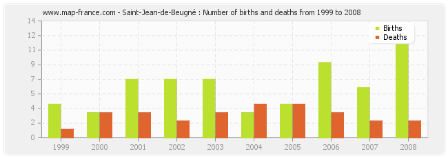 Saint-Jean-de-Beugné : Number of births and deaths from 1999 to 2008