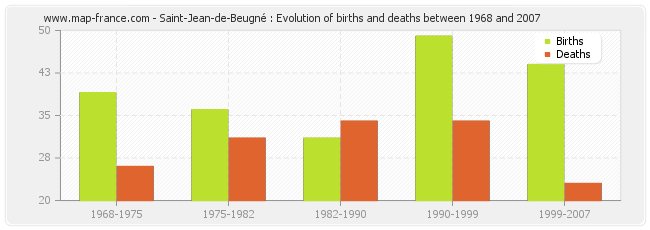 Saint-Jean-de-Beugné : Evolution of births and deaths between 1968 and 2007