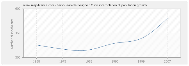 Saint-Jean-de-Beugné : Cubic interpolation of population growth