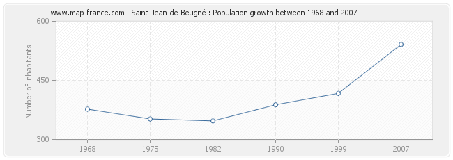 Population Saint-Jean-de-Beugné