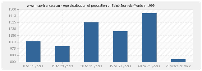 Age distribution of population of Saint-Jean-de-Monts in 1999