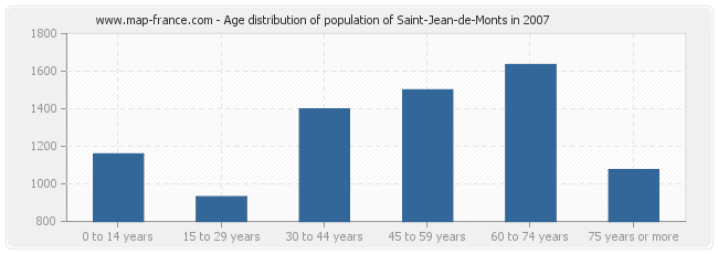 Age distribution of population of Saint-Jean-de-Monts in 2007