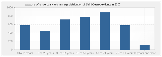 Women age distribution of Saint-Jean-de-Monts in 2007