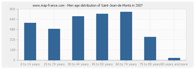 Men age distribution of Saint-Jean-de-Monts in 2007