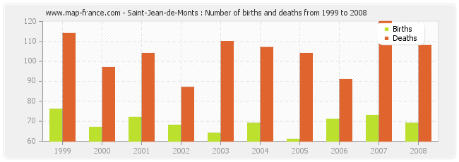 Saint-Jean-de-Monts : Number of births and deaths from 1999 to 2008