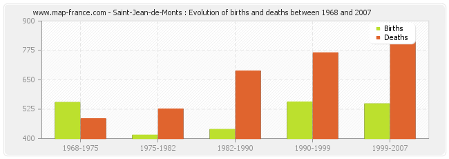 Saint-Jean-de-Monts : Evolution of births and deaths between 1968 and 2007