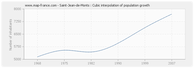 Saint-Jean-de-Monts : Cubic interpolation of population growth