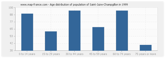 Age distribution of population of Saint-Juire-Champgillon in 1999