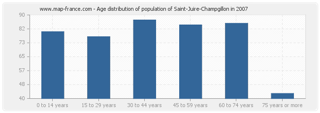 Age distribution of population of Saint-Juire-Champgillon in 2007