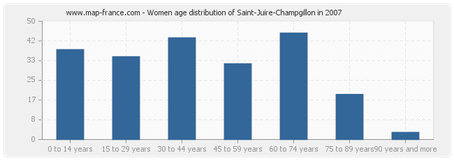 Women age distribution of Saint-Juire-Champgillon in 2007