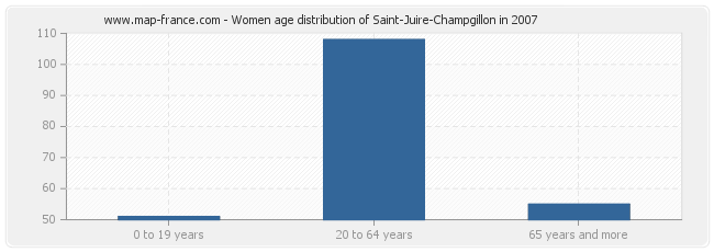 Women age distribution of Saint-Juire-Champgillon in 2007