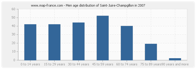 Men age distribution of Saint-Juire-Champgillon in 2007