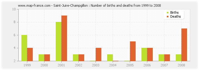 Saint-Juire-Champgillon : Number of births and deaths from 1999 to 2008