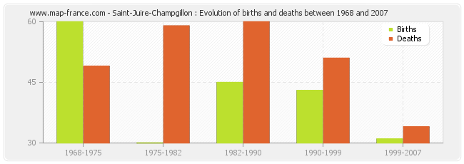 Saint-Juire-Champgillon : Evolution of births and deaths between 1968 and 2007