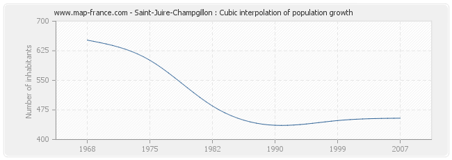 Saint-Juire-Champgillon : Cubic interpolation of population growth