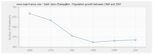 Population Saint-Juire-Champgillon