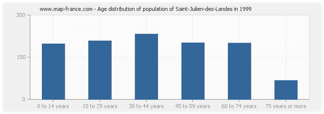 Age distribution of population of Saint-Julien-des-Landes in 1999