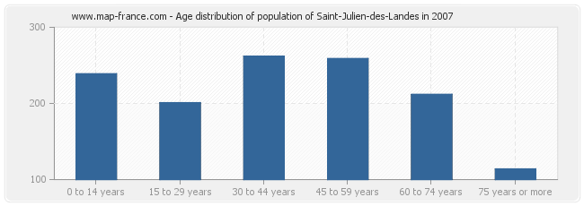 Age distribution of population of Saint-Julien-des-Landes in 2007