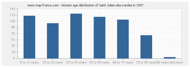 Women age distribution of Saint-Julien-des-Landes in 2007