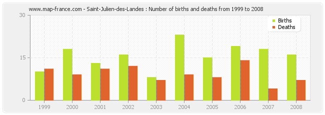 Saint-Julien-des-Landes : Number of births and deaths from 1999 to 2008