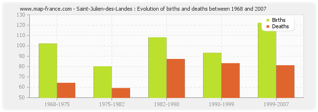 Saint-Julien-des-Landes : Evolution of births and deaths between 1968 and 2007