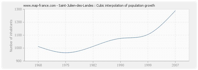 Saint-Julien-des-Landes : Cubic interpolation of population growth