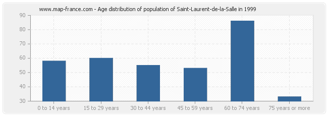 Age distribution of population of Saint-Laurent-de-la-Salle in 1999