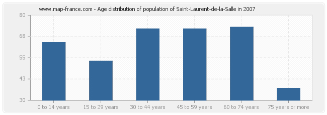 Age distribution of population of Saint-Laurent-de-la-Salle in 2007