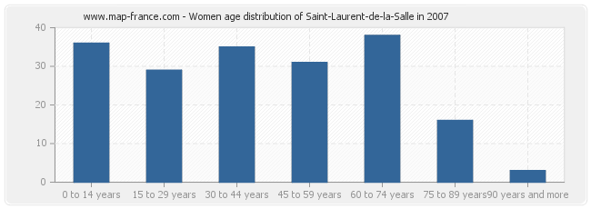 Women age distribution of Saint-Laurent-de-la-Salle in 2007