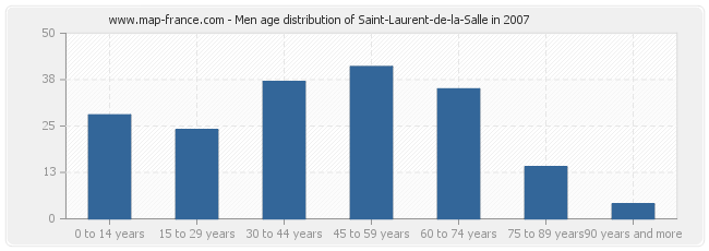 Men age distribution of Saint-Laurent-de-la-Salle in 2007