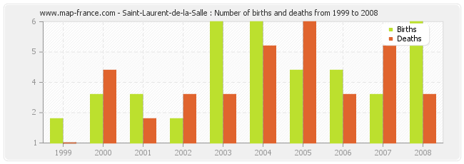Saint-Laurent-de-la-Salle : Number of births and deaths from 1999 to 2008