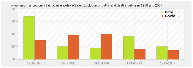 Saint-Laurent-de-la-Salle : Evolution of births and deaths between 1968 and 2007