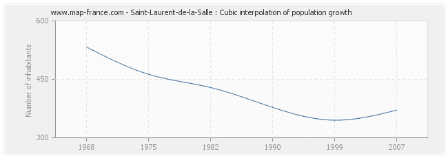 Saint-Laurent-de-la-Salle : Cubic interpolation of population growth