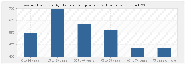 Age distribution of population of Saint-Laurent-sur-Sèvre in 1999