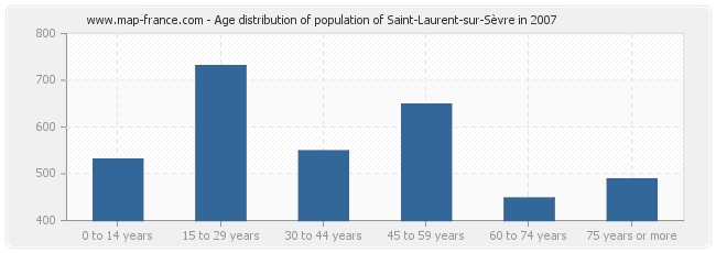 Age distribution of population of Saint-Laurent-sur-Sèvre in 2007