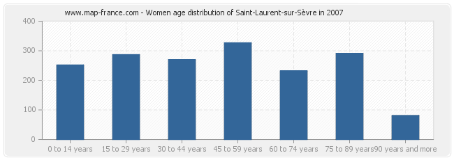 Women age distribution of Saint-Laurent-sur-Sèvre in 2007